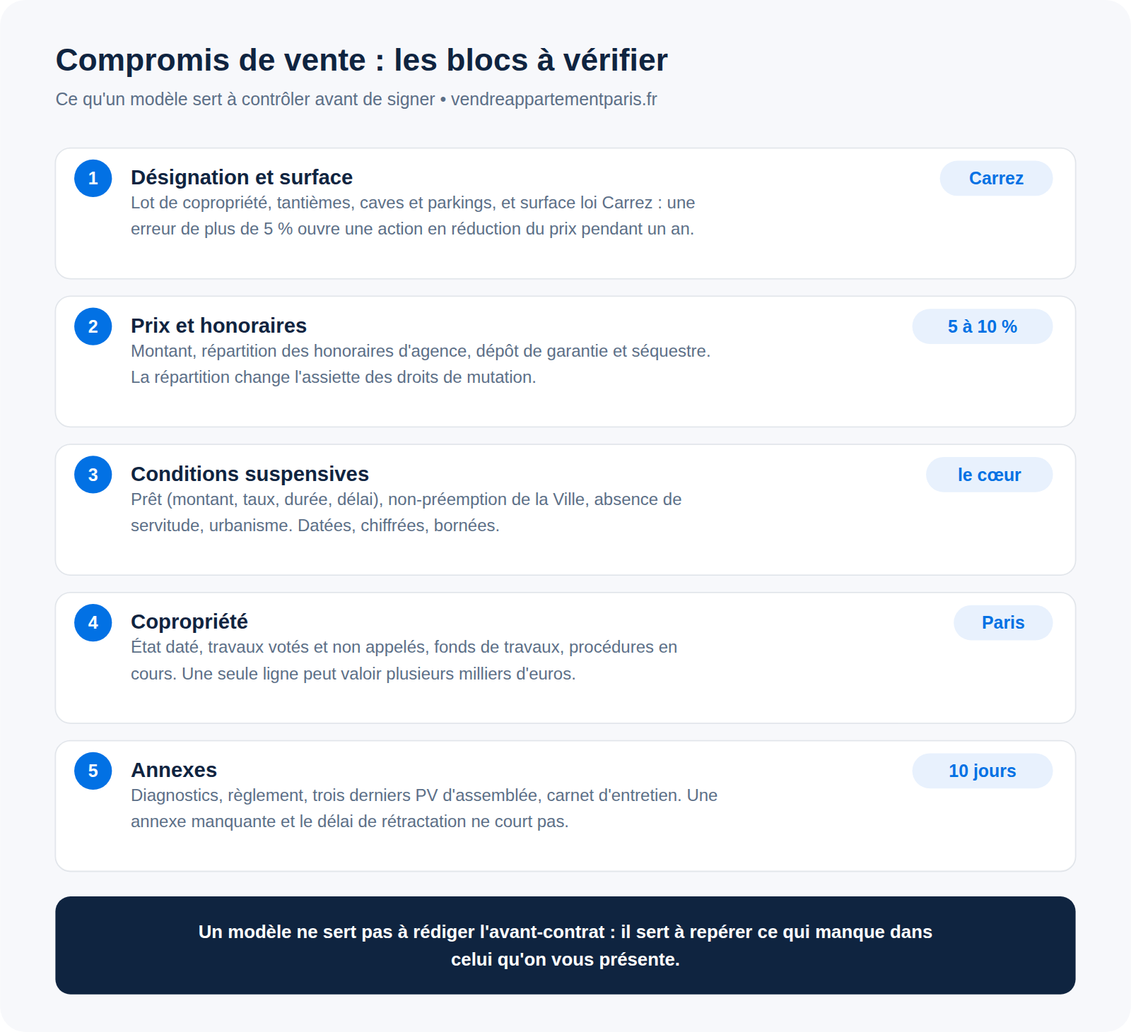 Modèle de compromis de vente : les clauses obligatoires et celles à ajouter à Paris