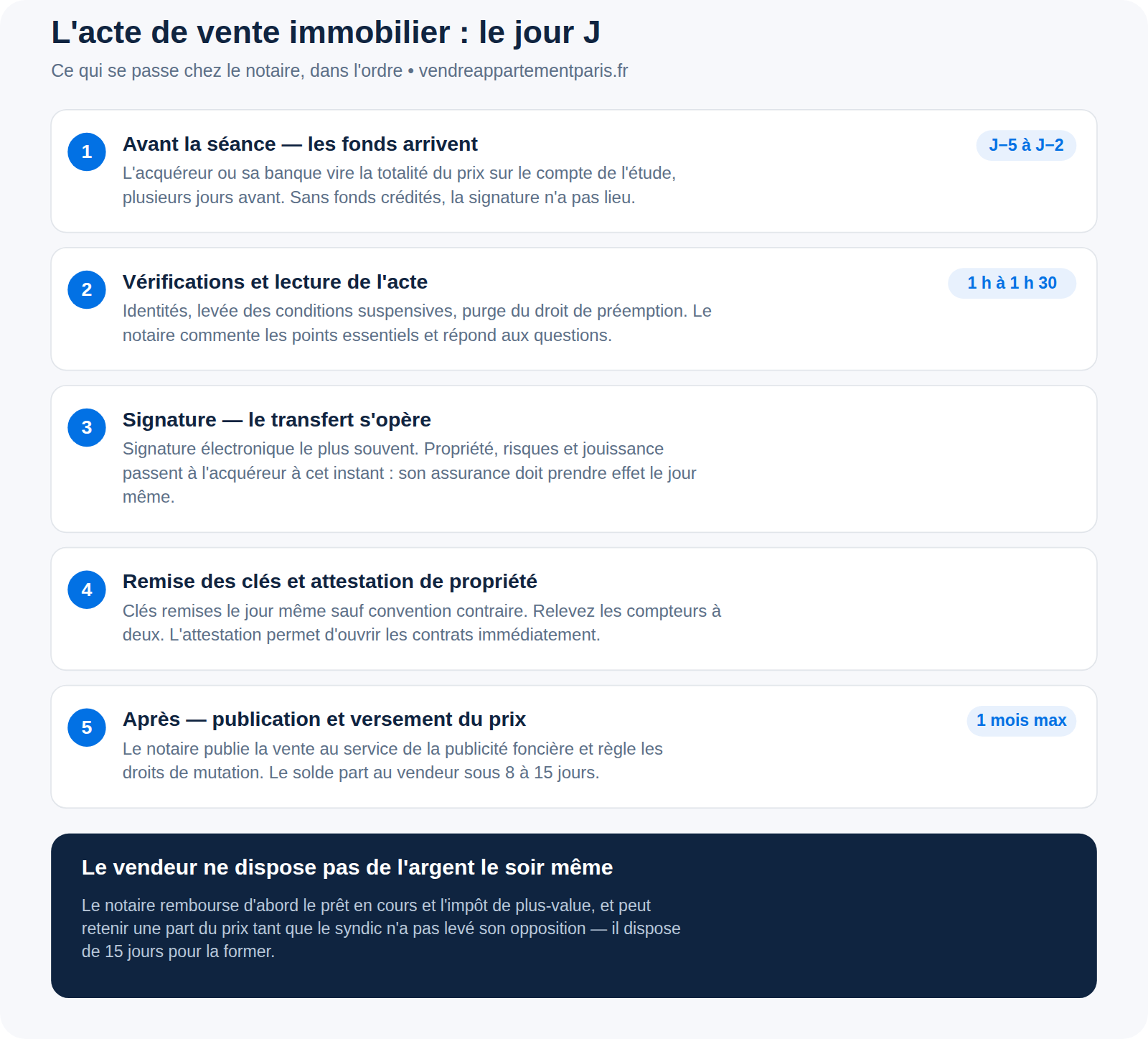 Acte de vente immobilier : ce qui se passe le jour J chez le notaire
