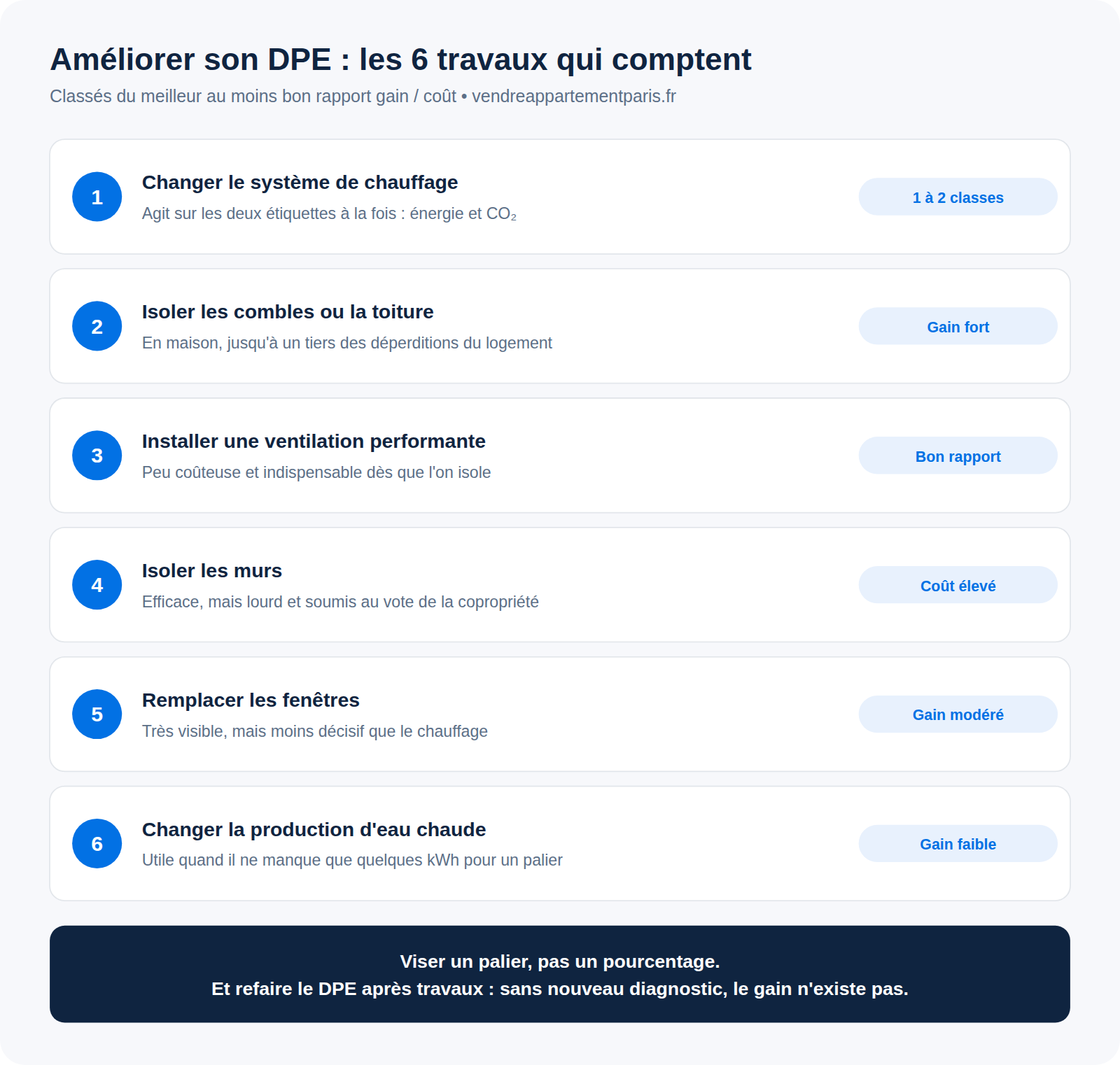Infographie : les 6 travaux qui améliorent le DPE, classés par coût et par gain énergétique