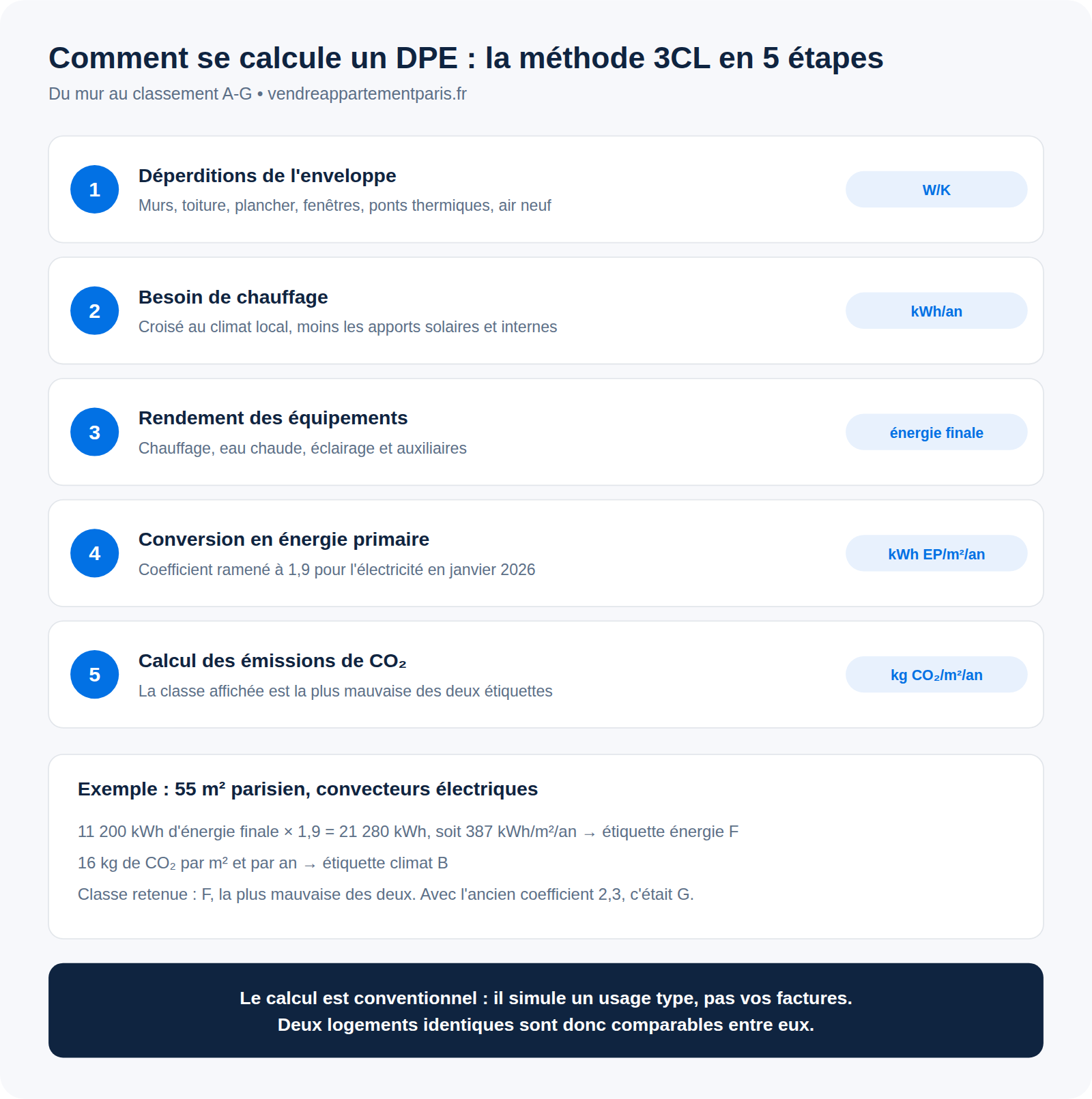 Calcul du DPE : la méthode 3CL expliquée simplement, avec un exemple chiffré