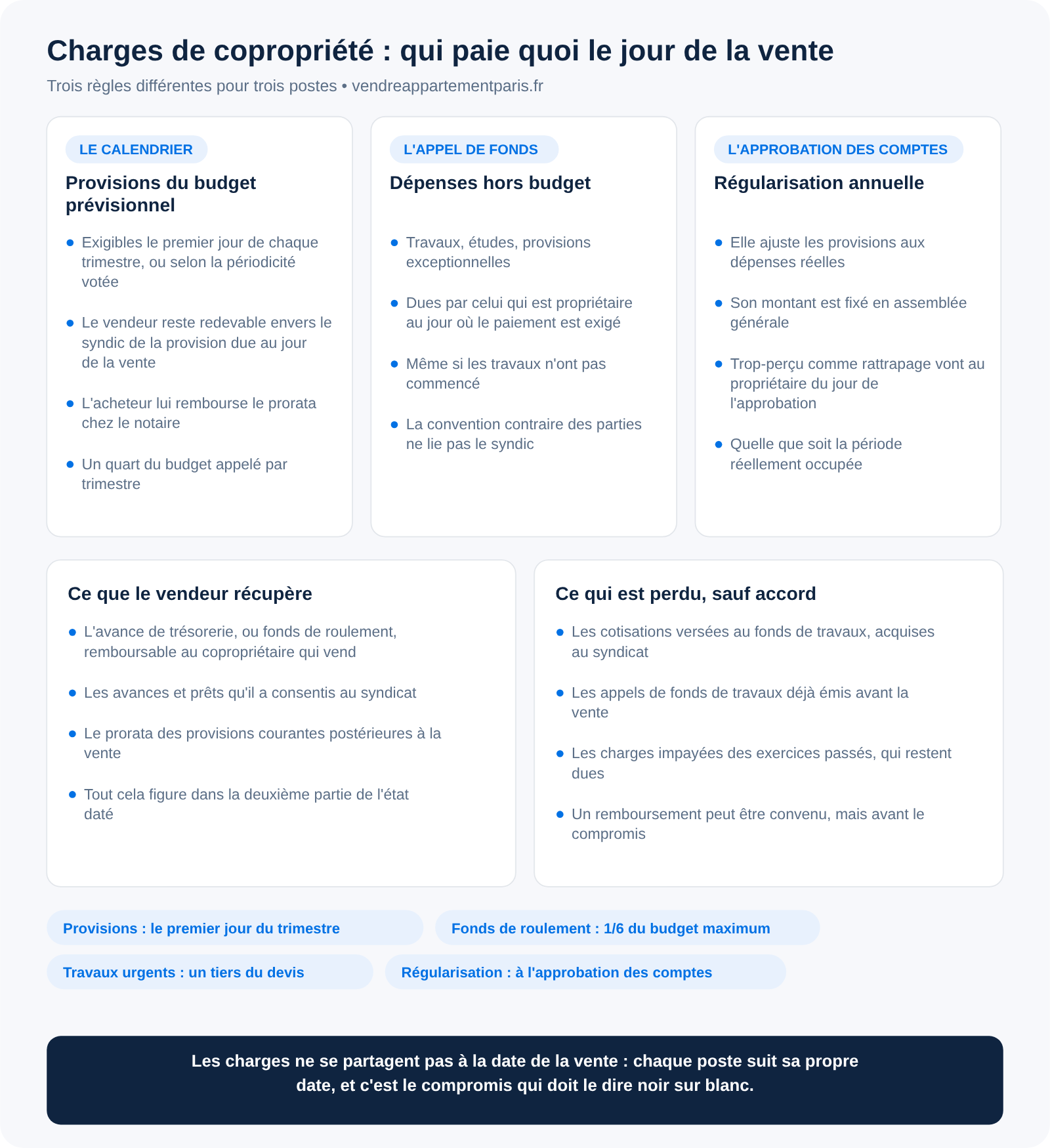 Charges de copropriété et vente : qui paie quoi, et à quelle date