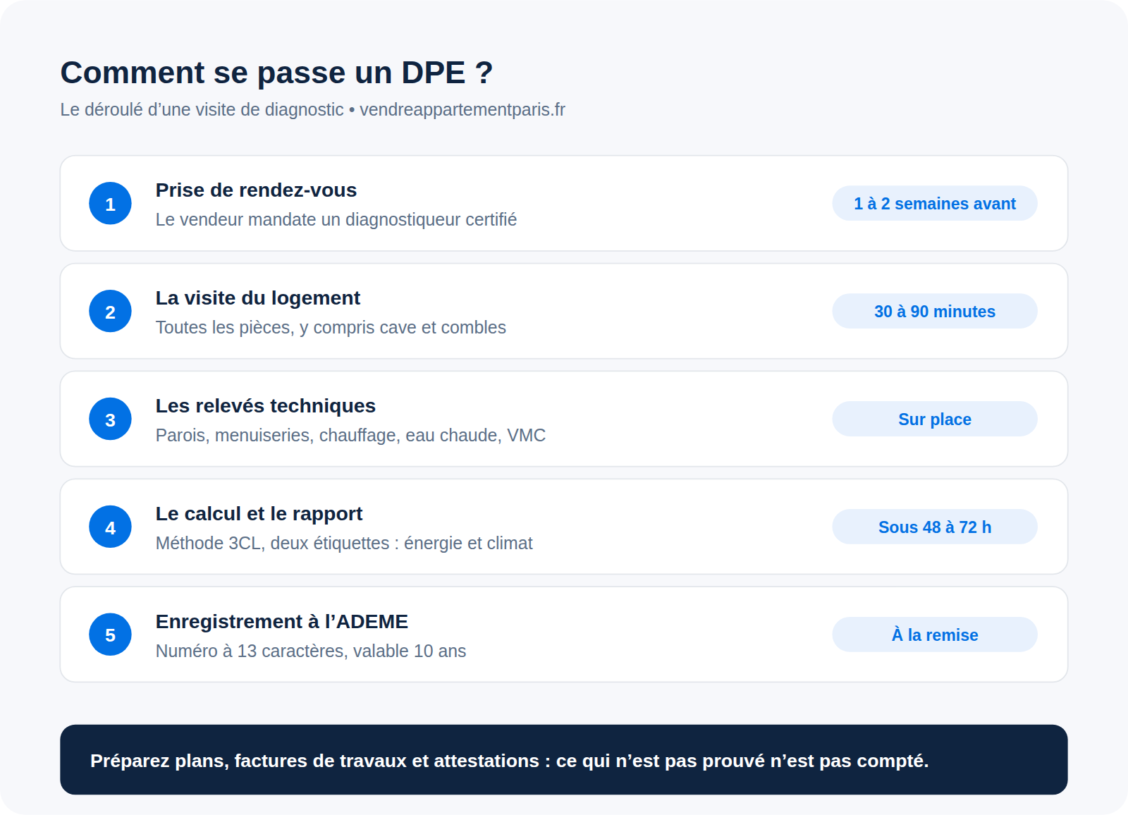 Comment se passe un DPE : déroulé de la visite, documents et durée