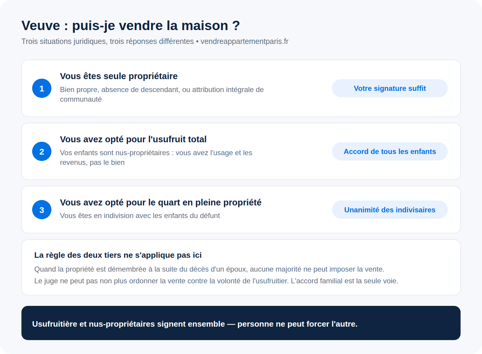 Je suis veuve, puis-je vendre ma maison ? Usufruit, nue-propriété et accord des enfants