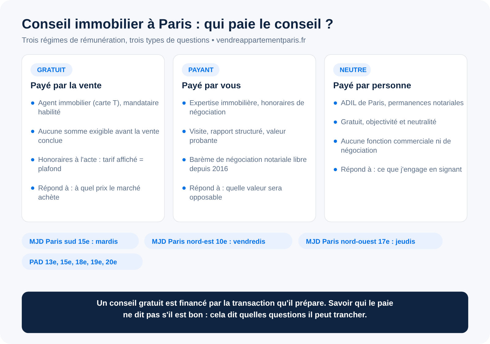 Conseil immobilier à Paris : qui conseille un vendeur, et qui est payé pour vendre