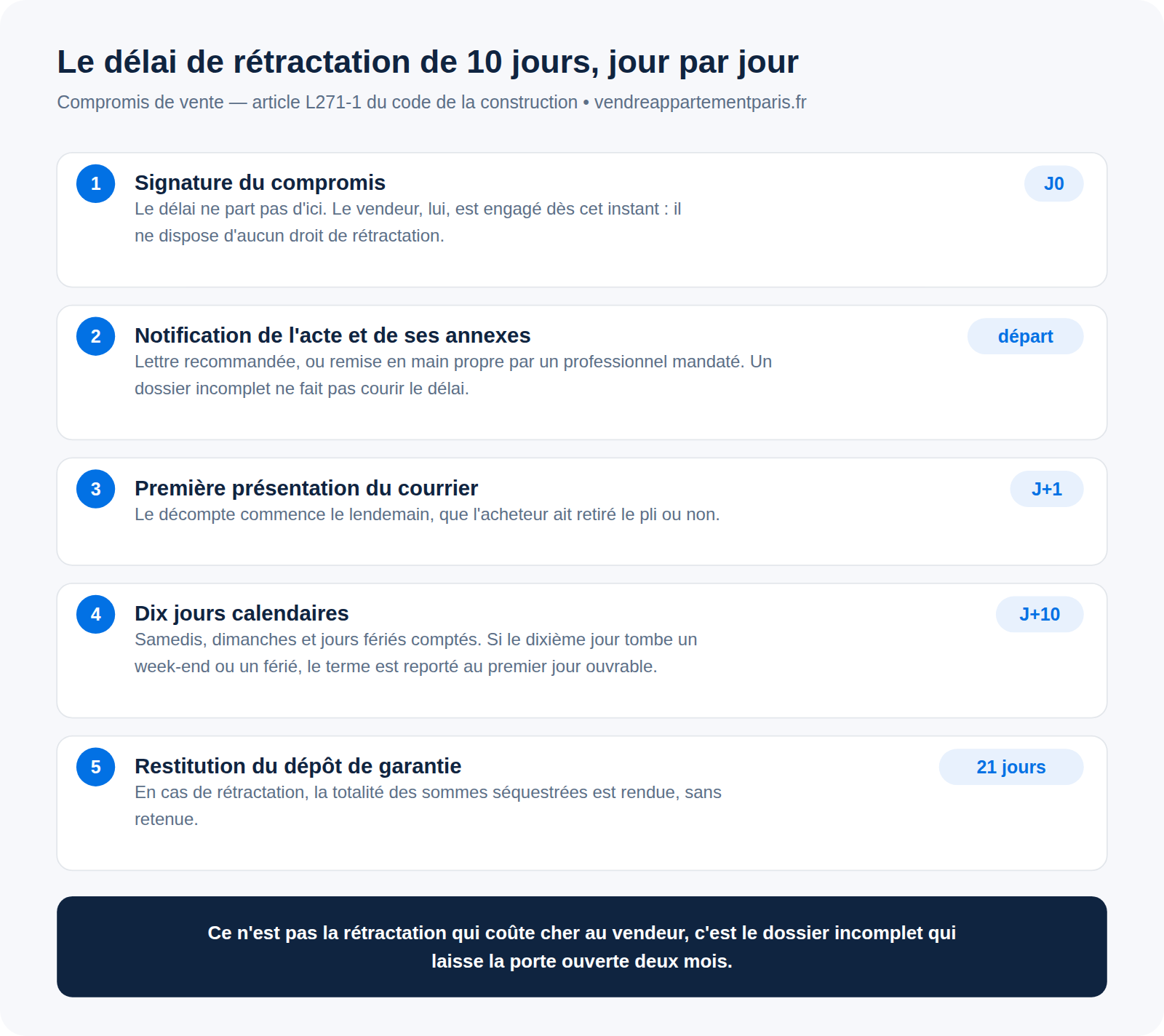 Délai de rétractation après un compromis de vente : 10 jours pour l'acheteur, zéro pour le vendeur