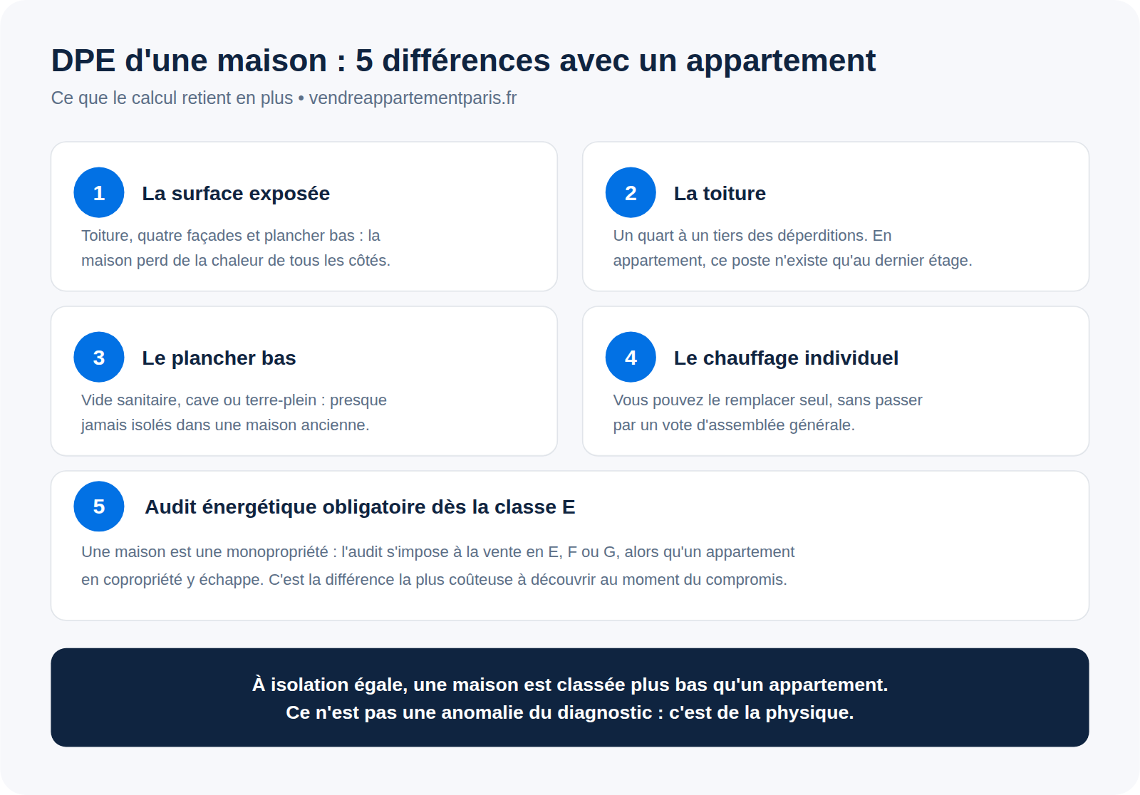 DPE d'une maison : ce qui change par rapport à un appartement