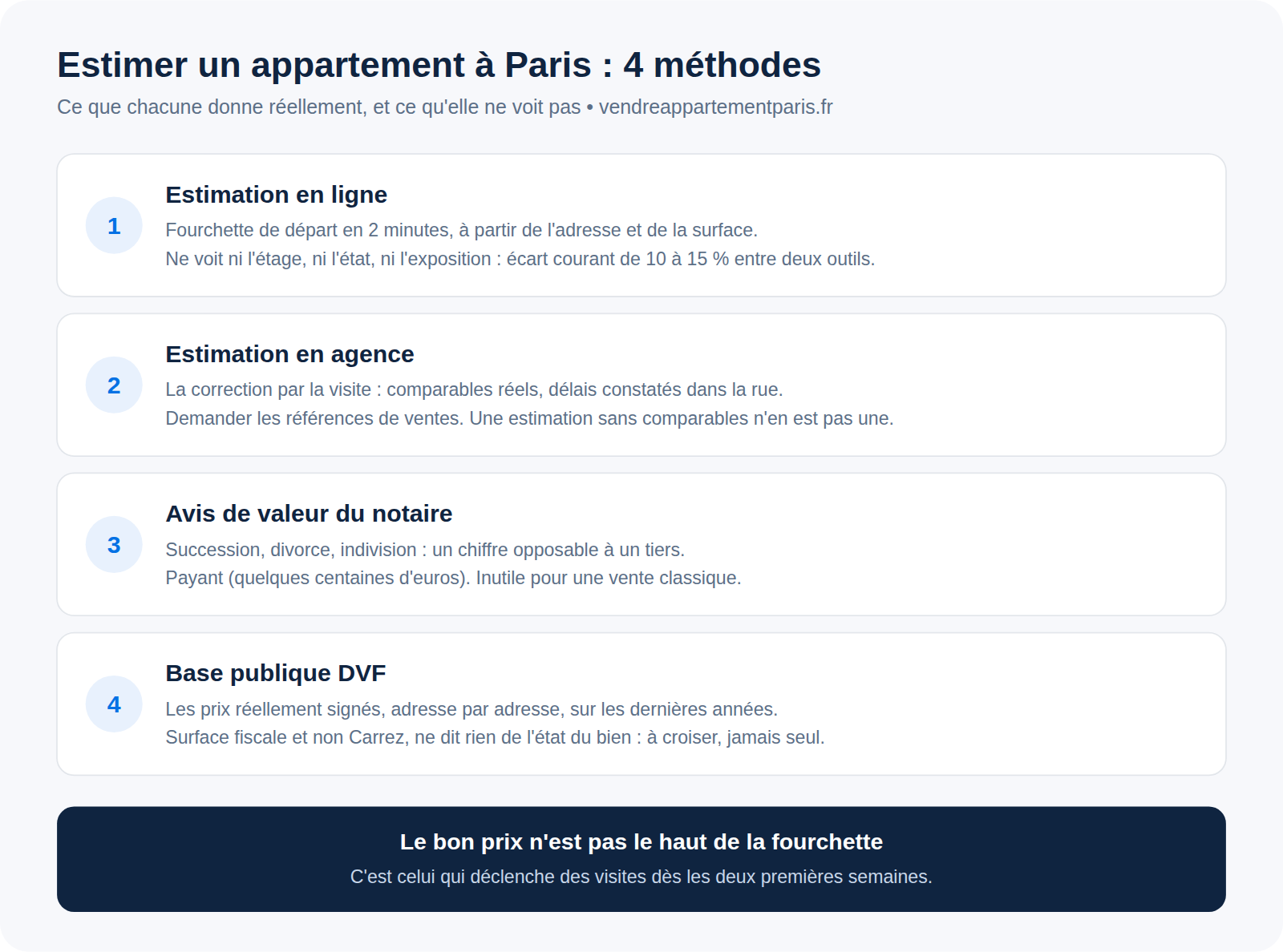 Estimation d'un appartement à Paris : les 4 méthodes et l'écart réel avec le prix de vente