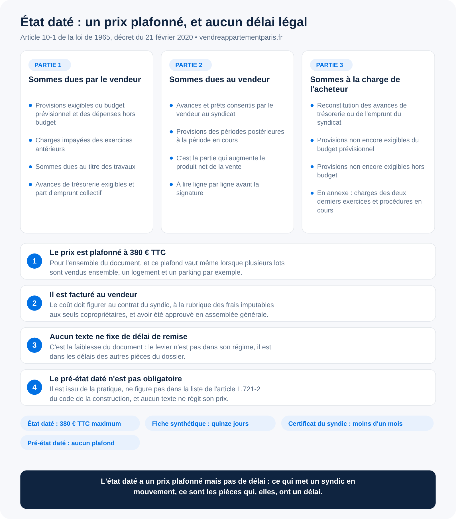 État daté et pré-état daté : prix plafonné, délais du syndic, qui paie