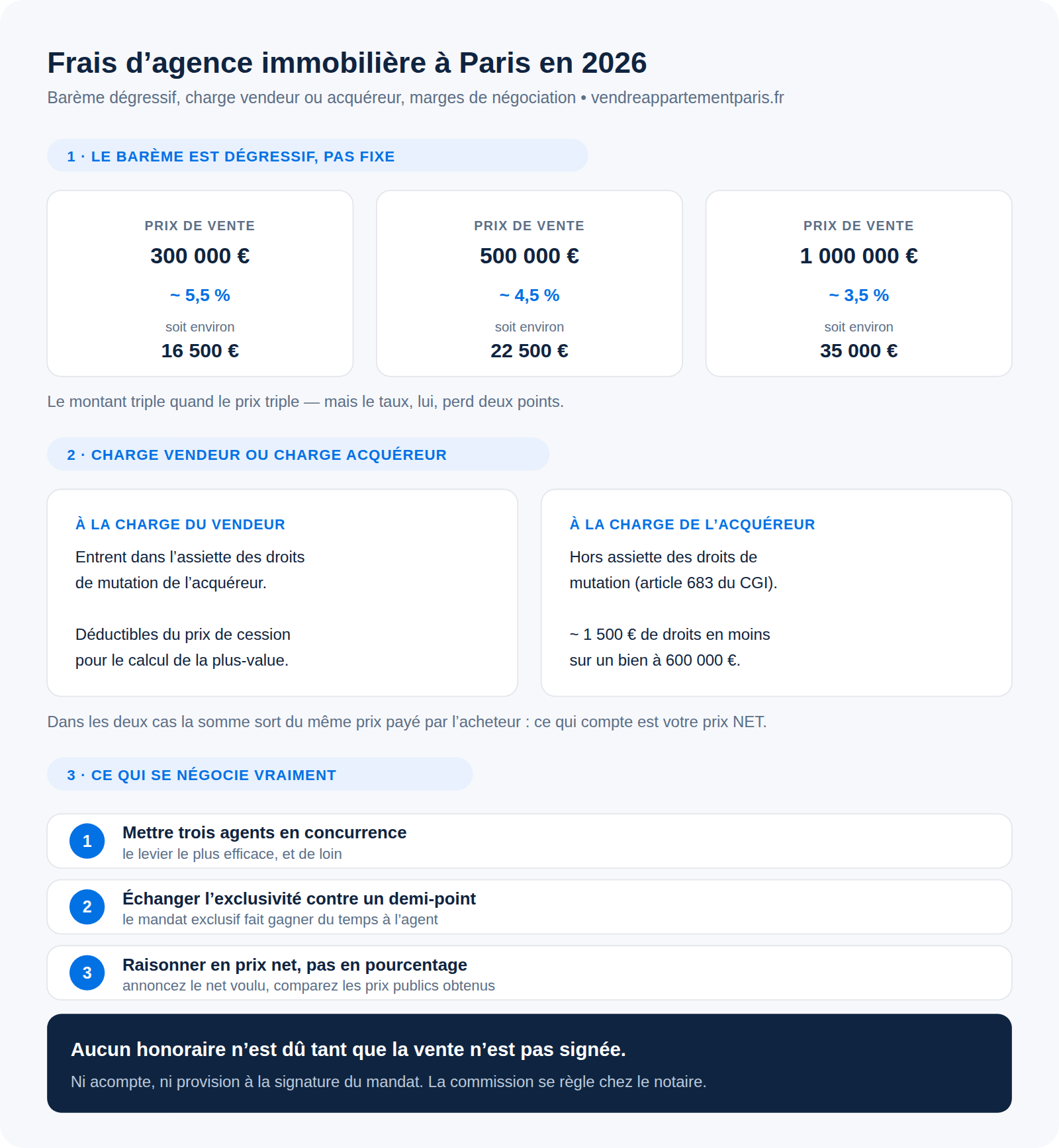 Infographie : frais d'agence immobilière à Paris, barème dégressif, charge vendeur ou acquéreur, leviers de négociation