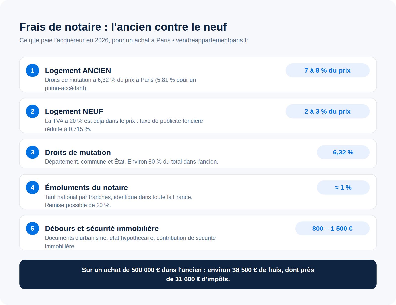 Frais de notaire dans l'ancien : 7 à 8 % du prix, contre 2 à 3 % dans le neuf