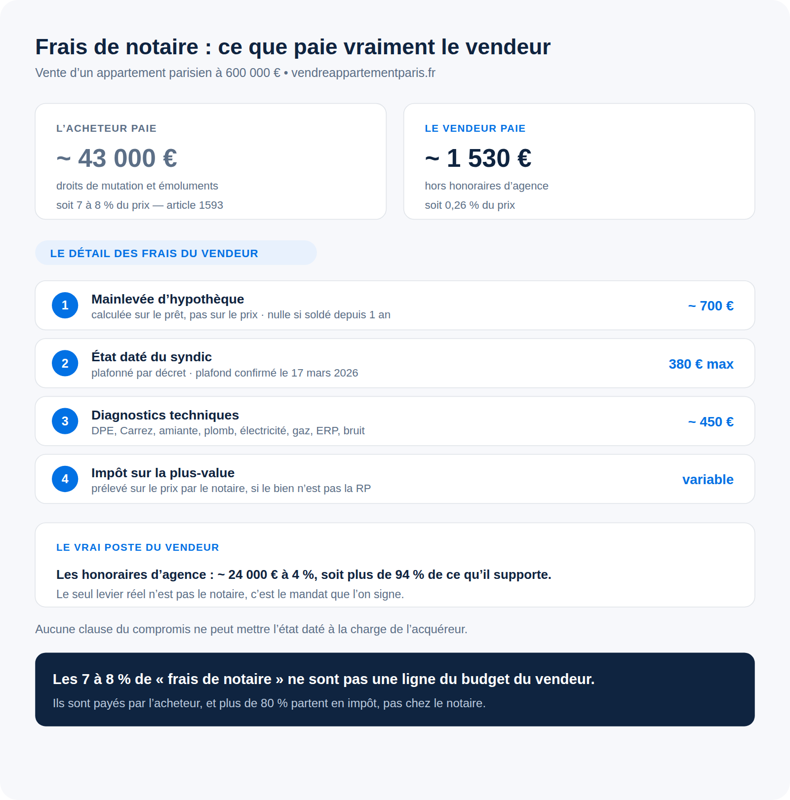 Quels sont les frais de notaire pour le vendeur ? Ce que vous payez vraiment