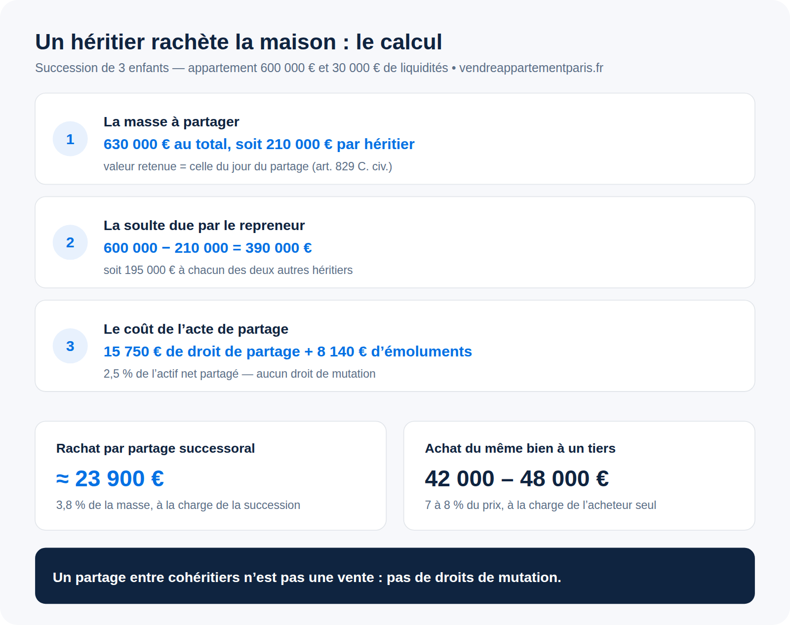 Un héritier veut acheter la maison : estimation, soulte et accord familial