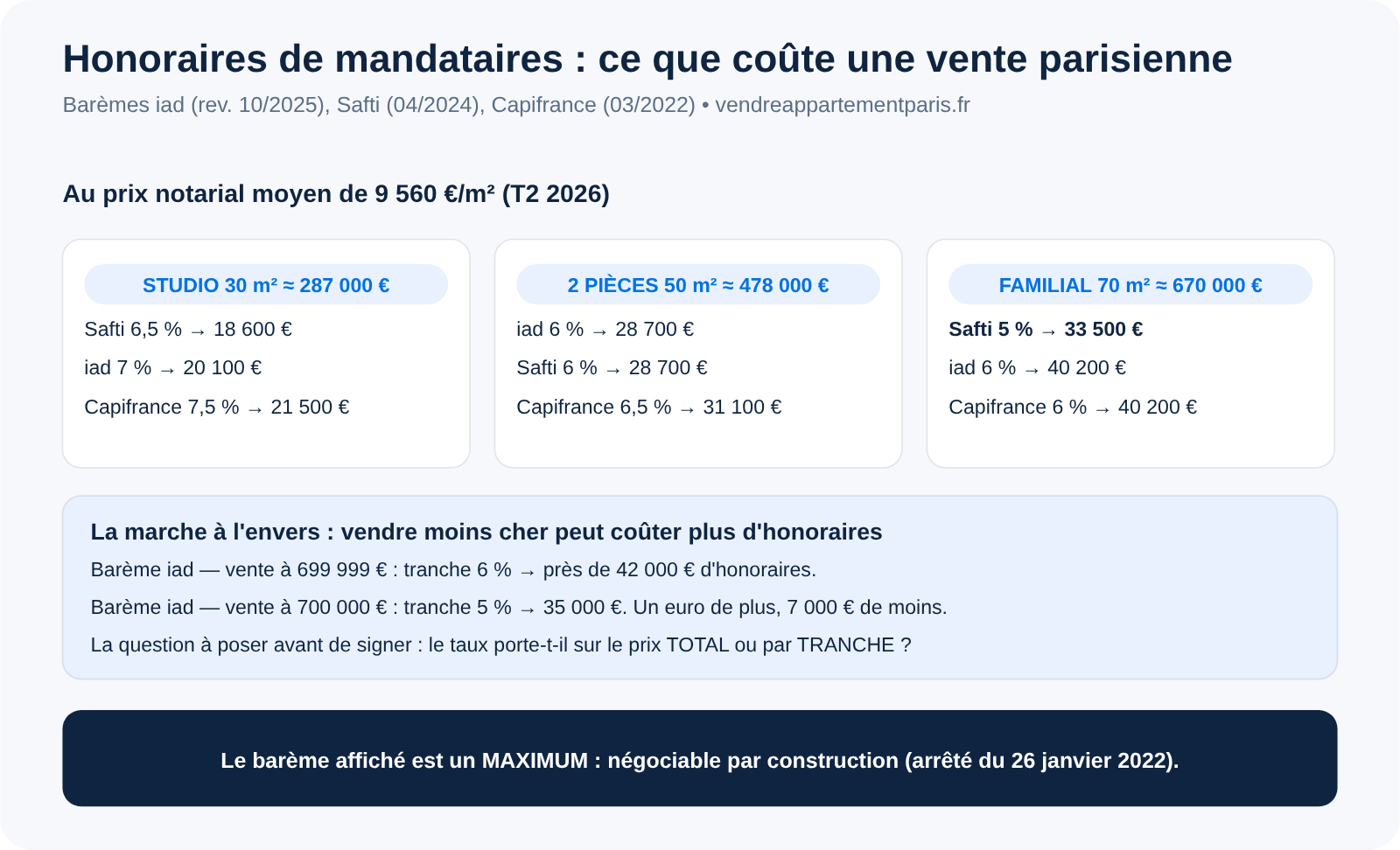 Honoraires iad : le barème réel, réseau par réseau, et son coût à Paris