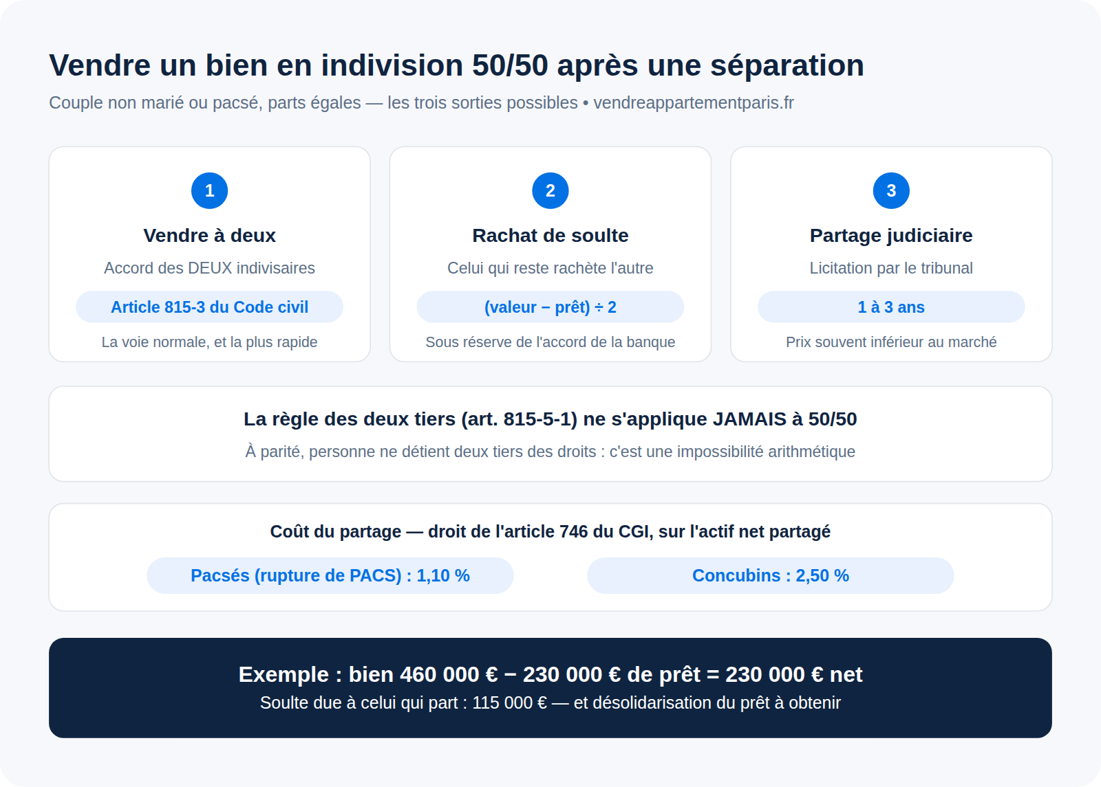 Vendre un bien en indivision 50/50 après une séparation : accord, rachat de soulte ou vente