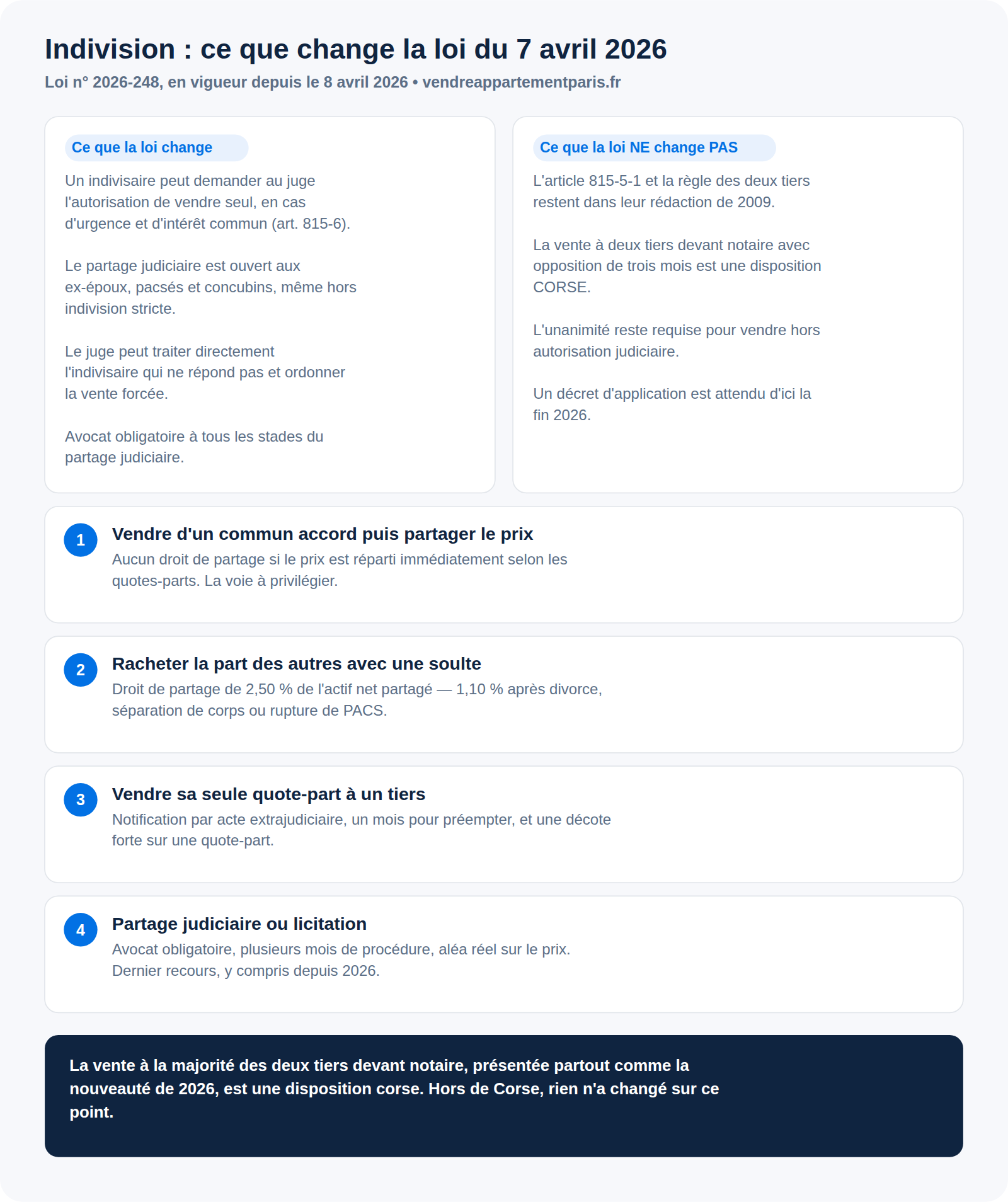 Infographie : ce que change la loi du 7 avril 2026 sur la sortie de l'indivision