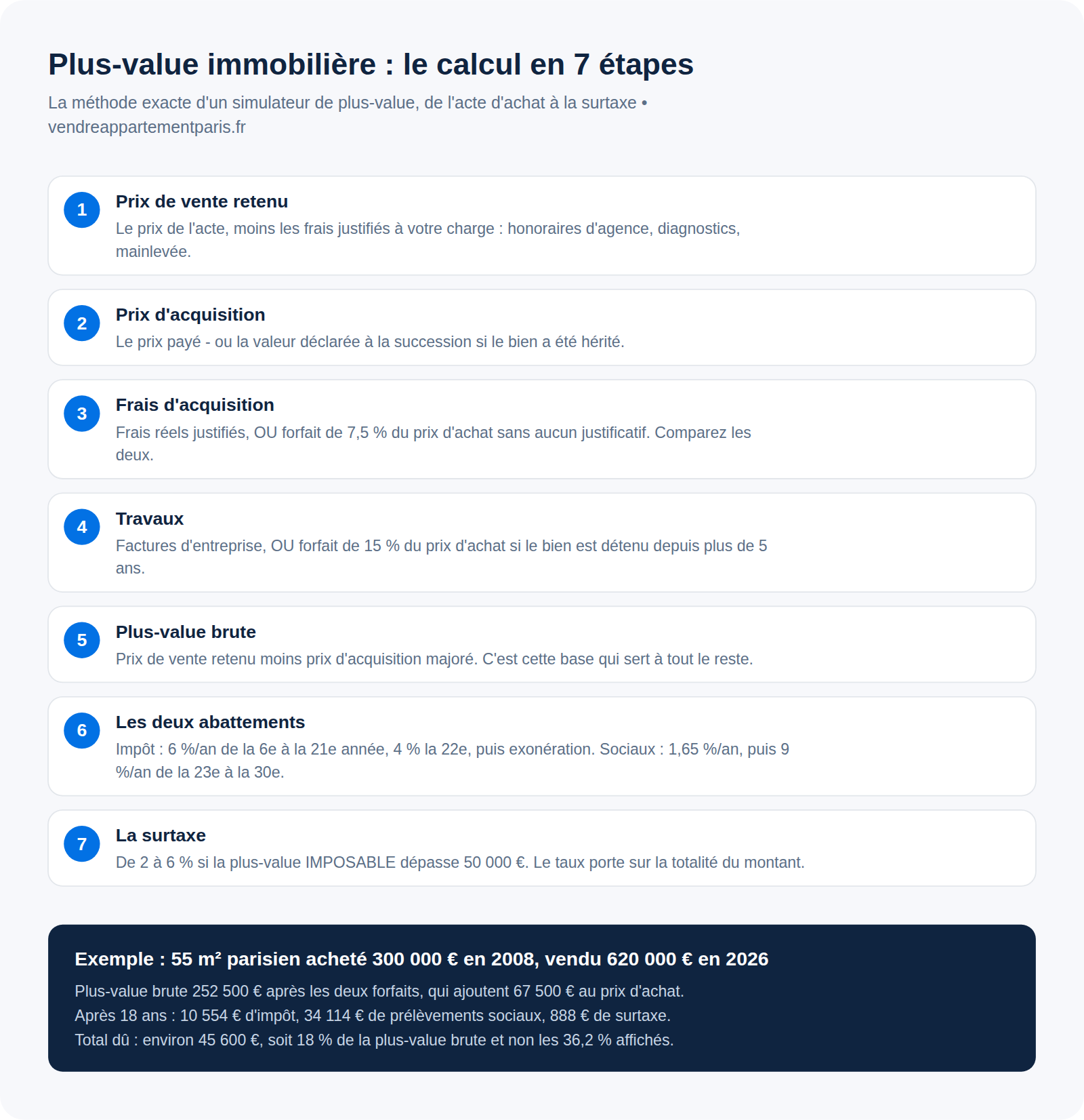 Infographie : simulateur de plus-value immobilière, le calcul en 7 étapes, abattements et surtaxe