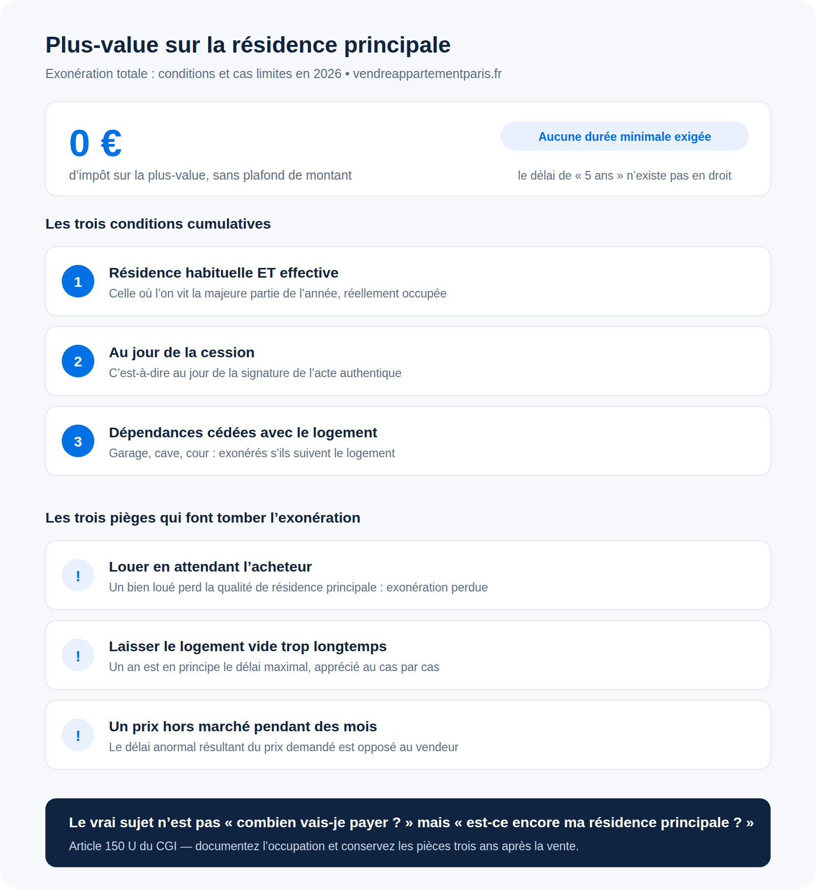 Plus-value sur la résidence principale : l'exonération, ses conditions et ses pièges en 2026