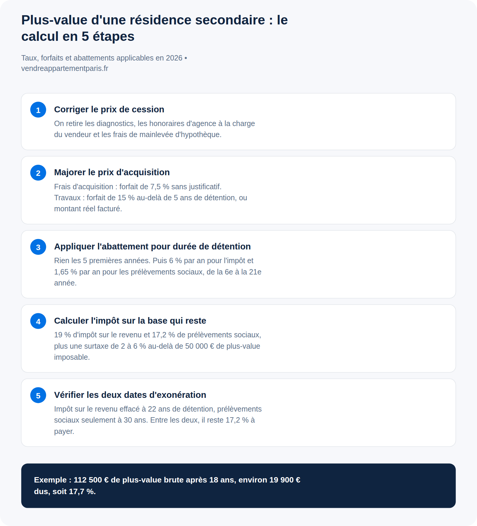 Plus-value sur une résidence secondaire : calcul, abattements et exemple à Paris