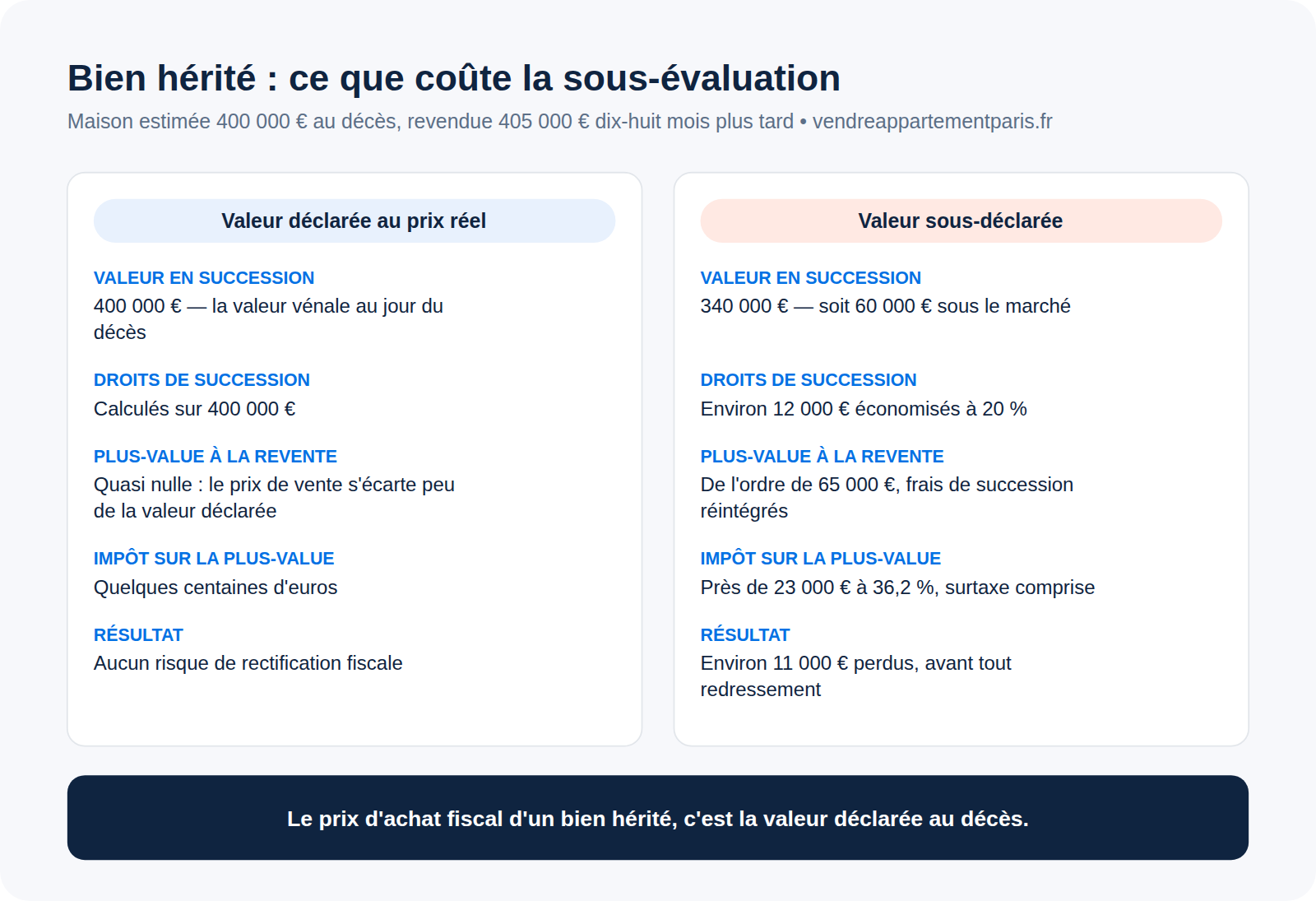 Plus-value sur la vente d'une maison en succession : le piège de la sous-évaluation
