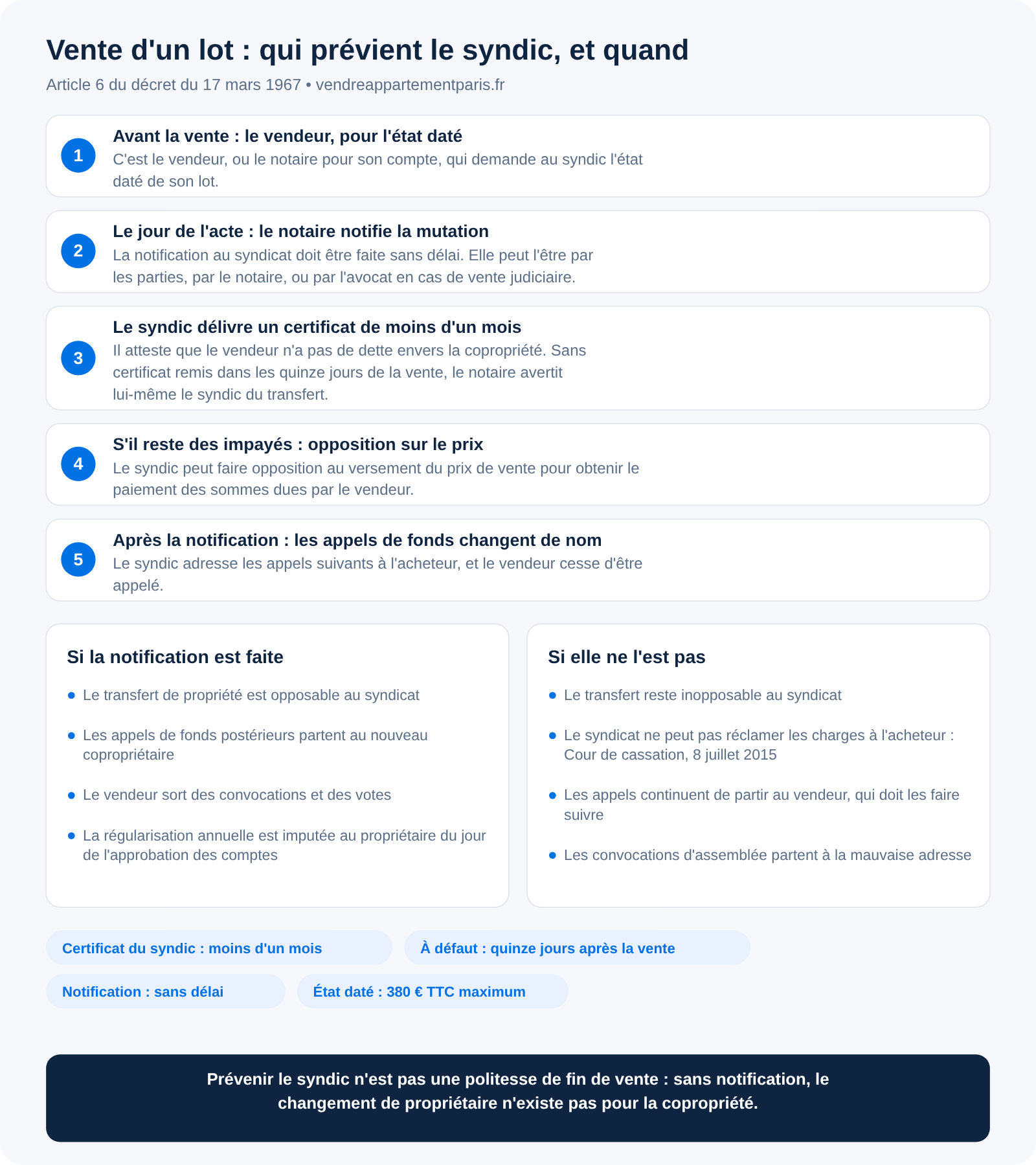 Qui prévient le syndic en cas de vente d'un appartement ?
