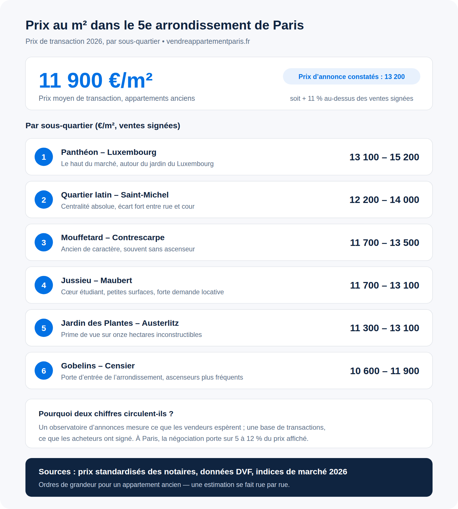 Infographie : prix au m² dans le 5e arrondissement de Paris en 2026, par sous-quartier