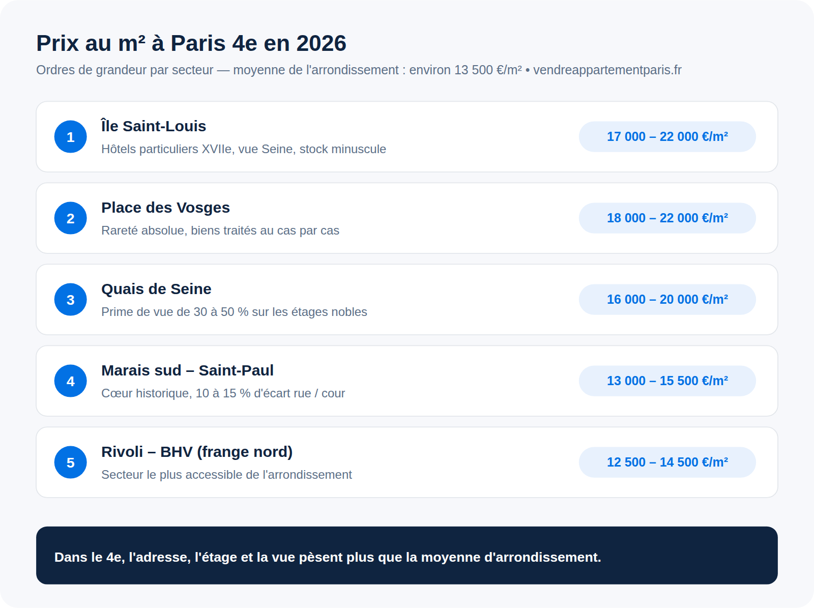 Infographie : prix au m² dans le 4e arrondissement de Paris en 2026, secteur par secteur