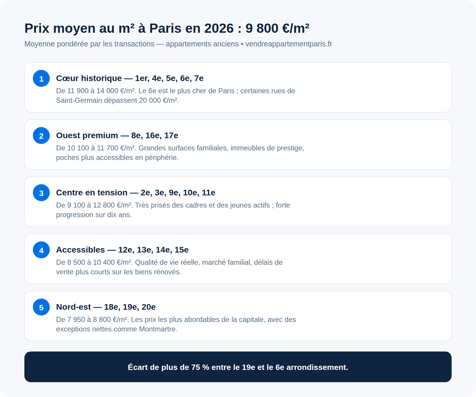 Infographie : prix moyen au m² à Paris en 2026, du 19e arrondissement au 6e