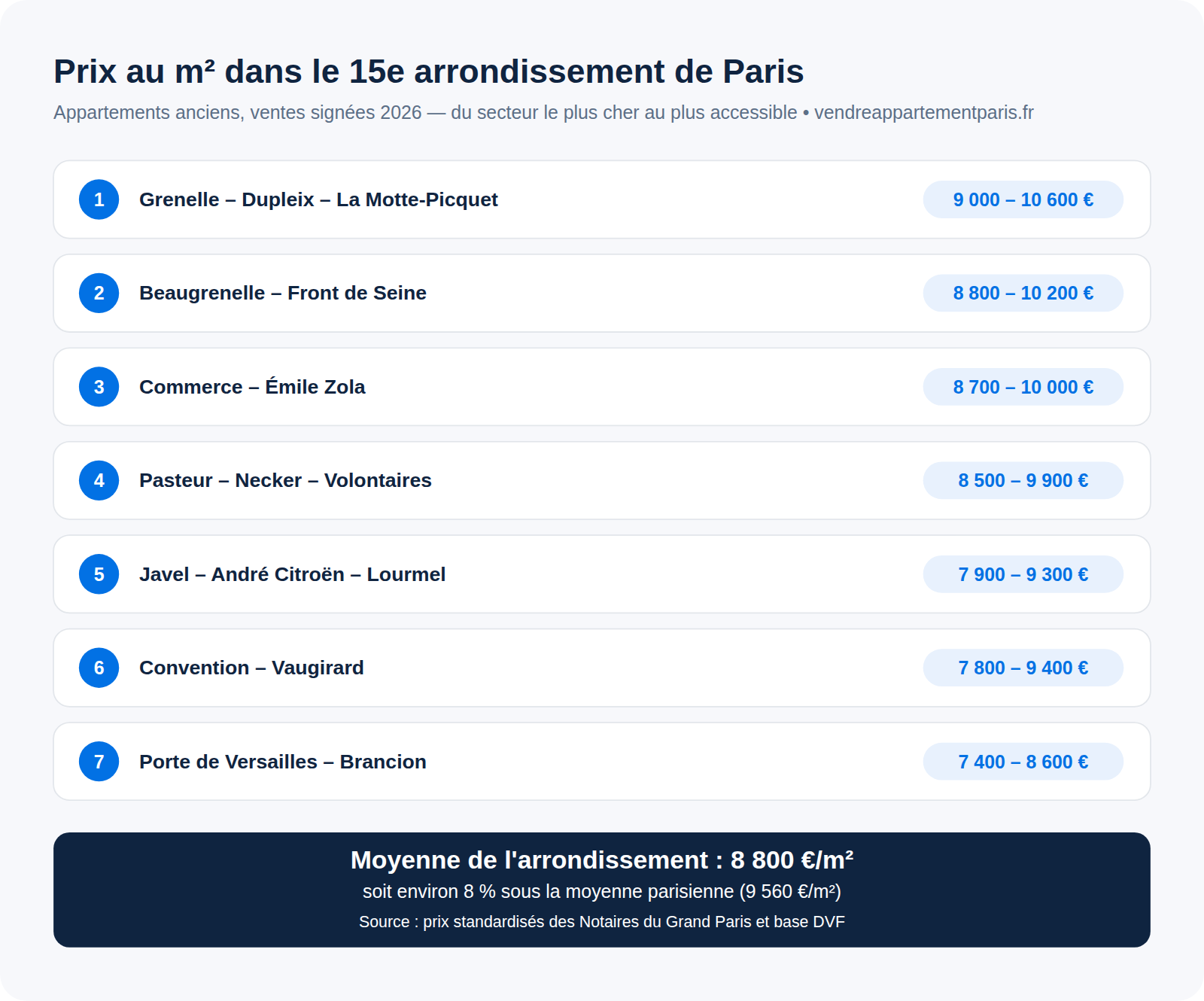 Infographie : prix au m² dans le 15e arrondissement de Paris en 2026, secteur par secteur