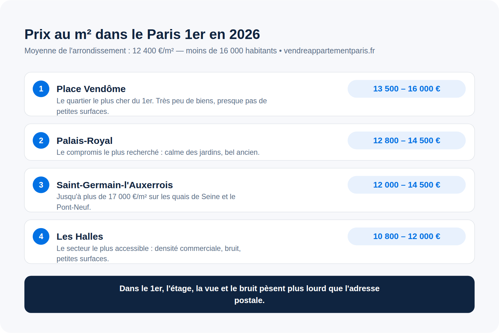 Infographie : prix au m² par quartier du 1er arrondissement de Paris en 2026