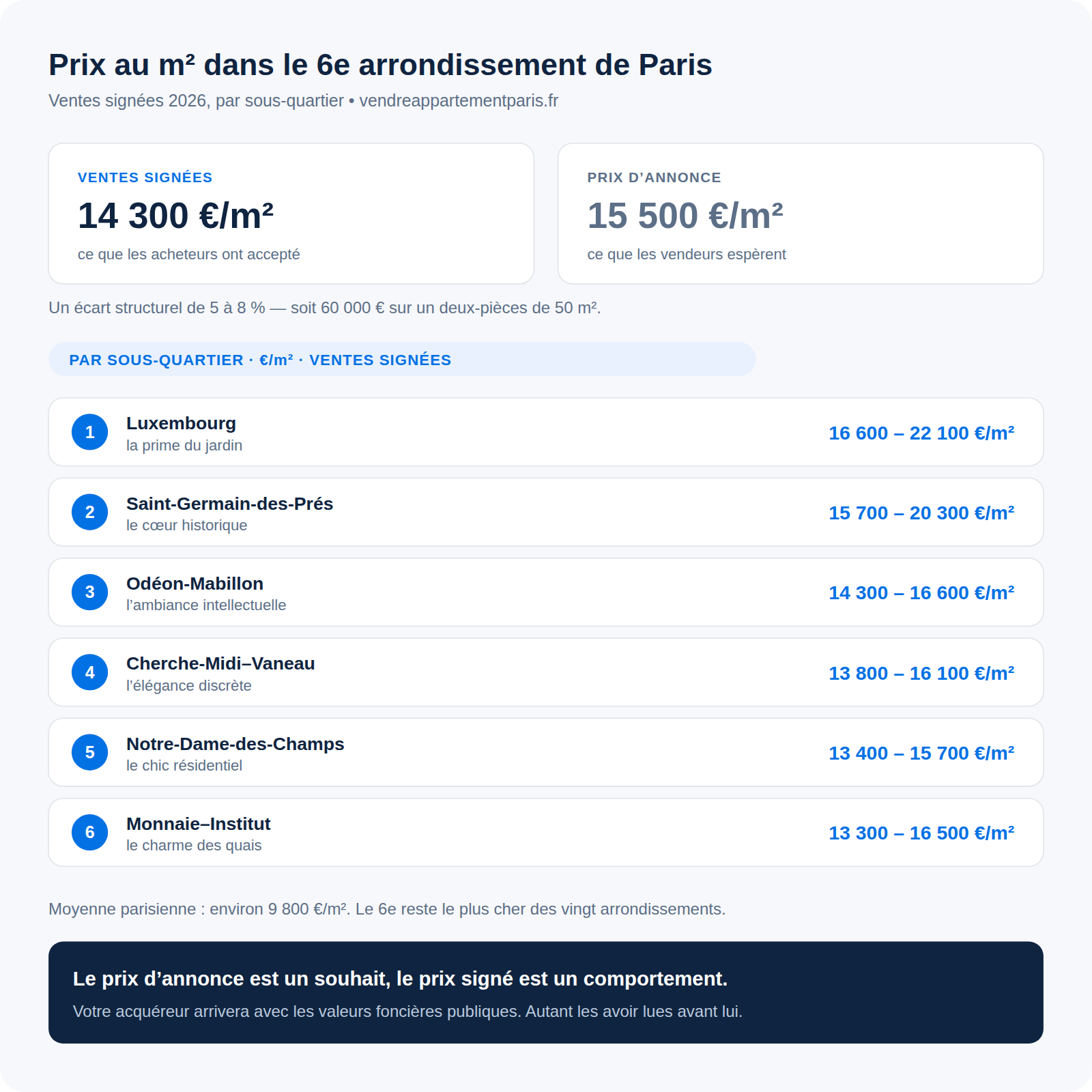 Infographie : prix au m² dans le 6e arrondissement de Paris par sous-quartier en 2026