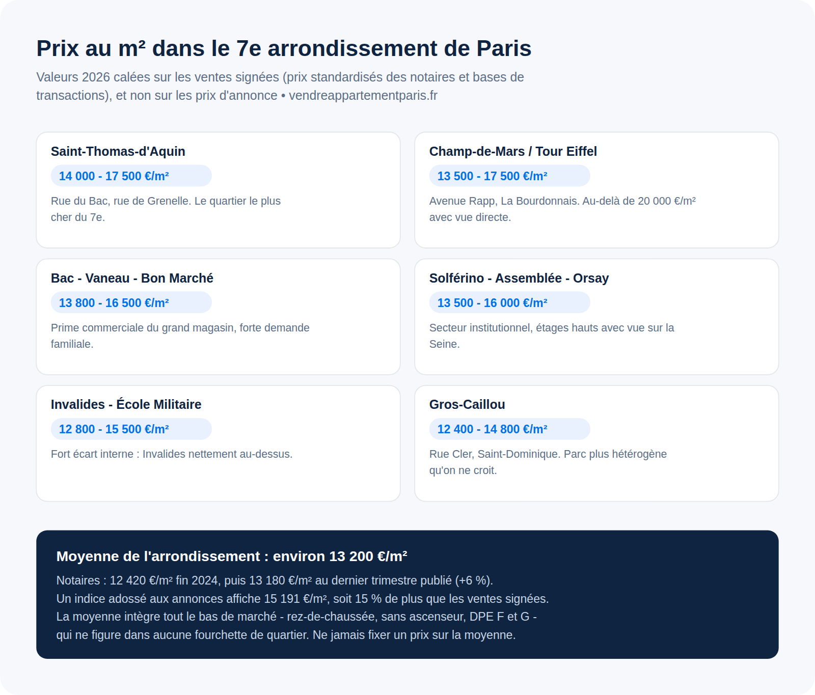 Infographie : prix au m² dans le 7e arrondissement de Paris en 2026, par quartier, sur les ventes signées