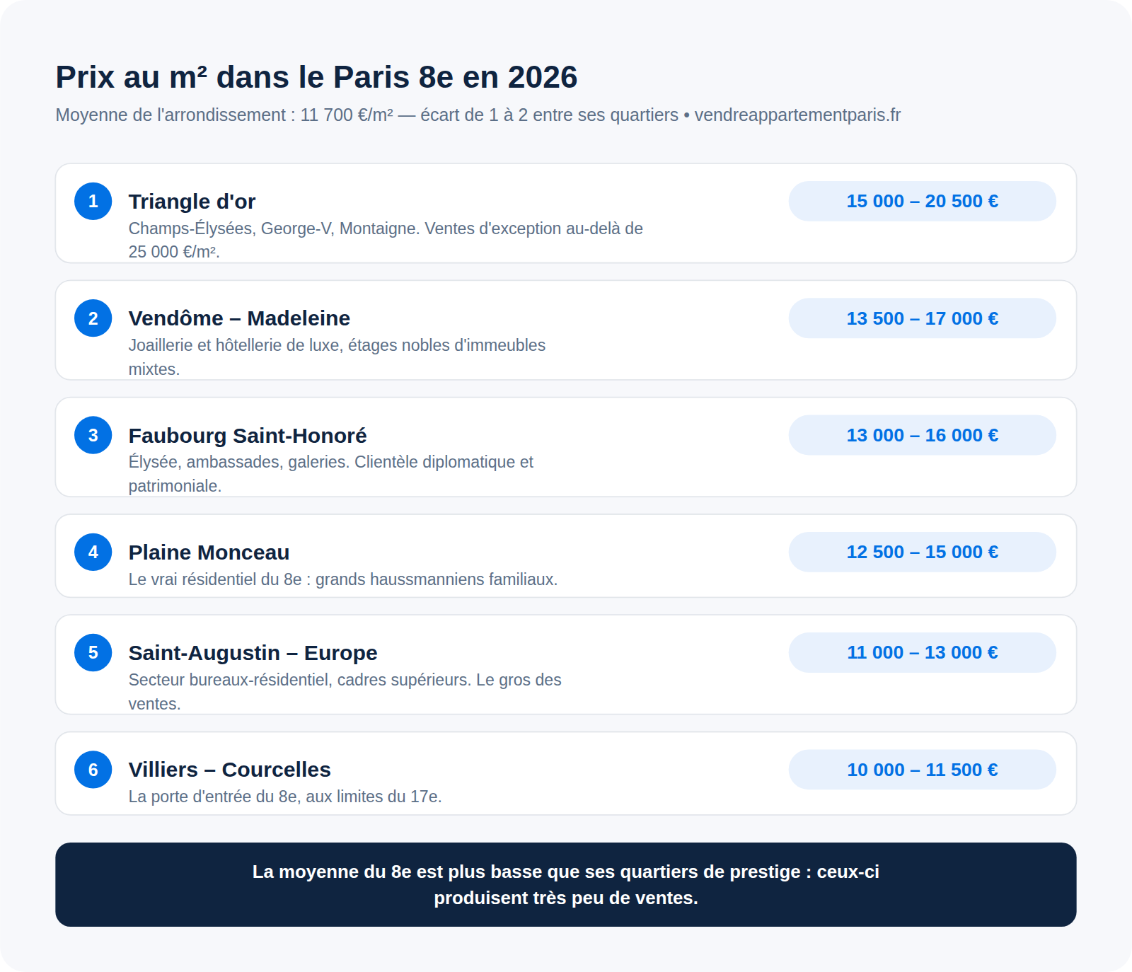 Infographie : prix au m² par quartier du 8e arrondissement de Paris en 2026