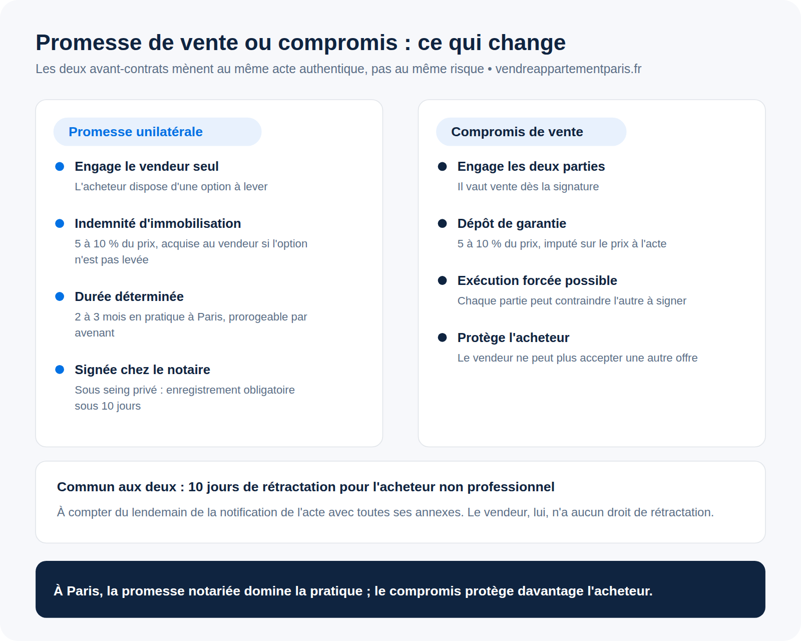 Infographie : promesse unilatérale de vente ou compromis de vente, ce qui les distingue