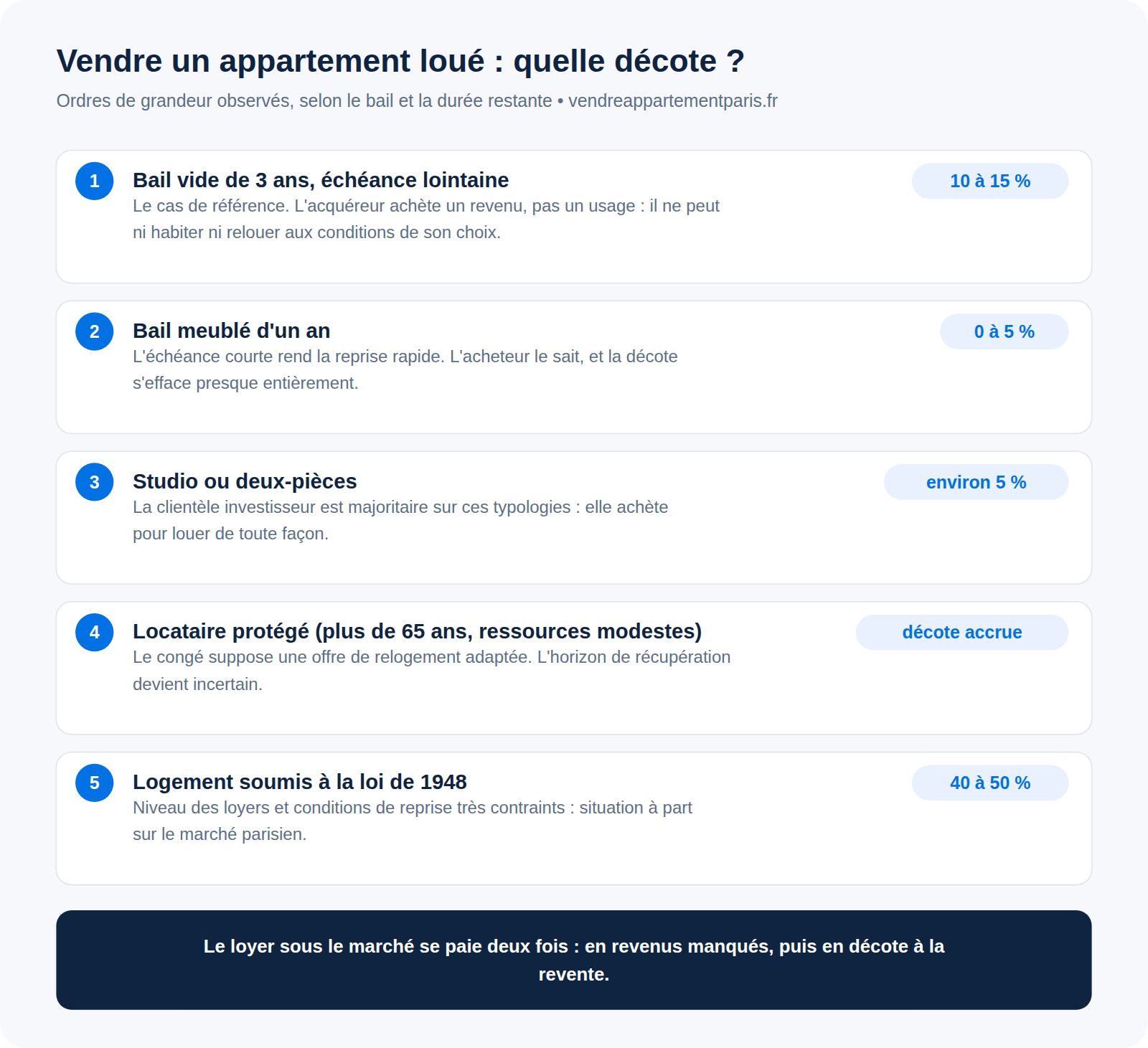Infographie : décote d'un appartement vendu loué selon le type de bail et la durée restante