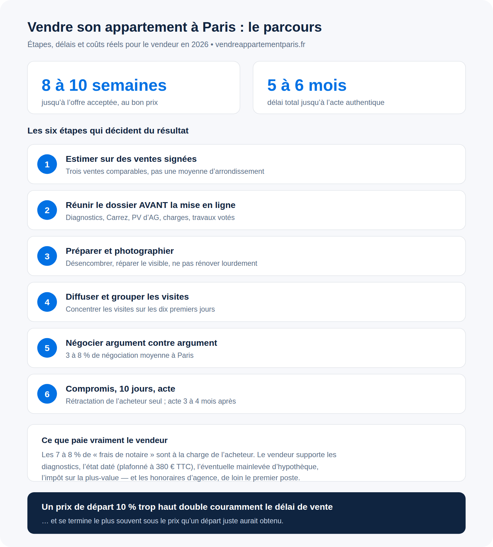 Infographie : les étapes pour vendre son appartement à Paris, du prix de départ à l'acte authentique