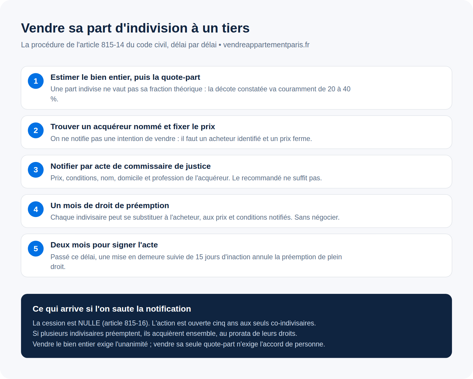 Vendre sa part d'indivision à un tiers : la procédure de notification et le droit de préemption