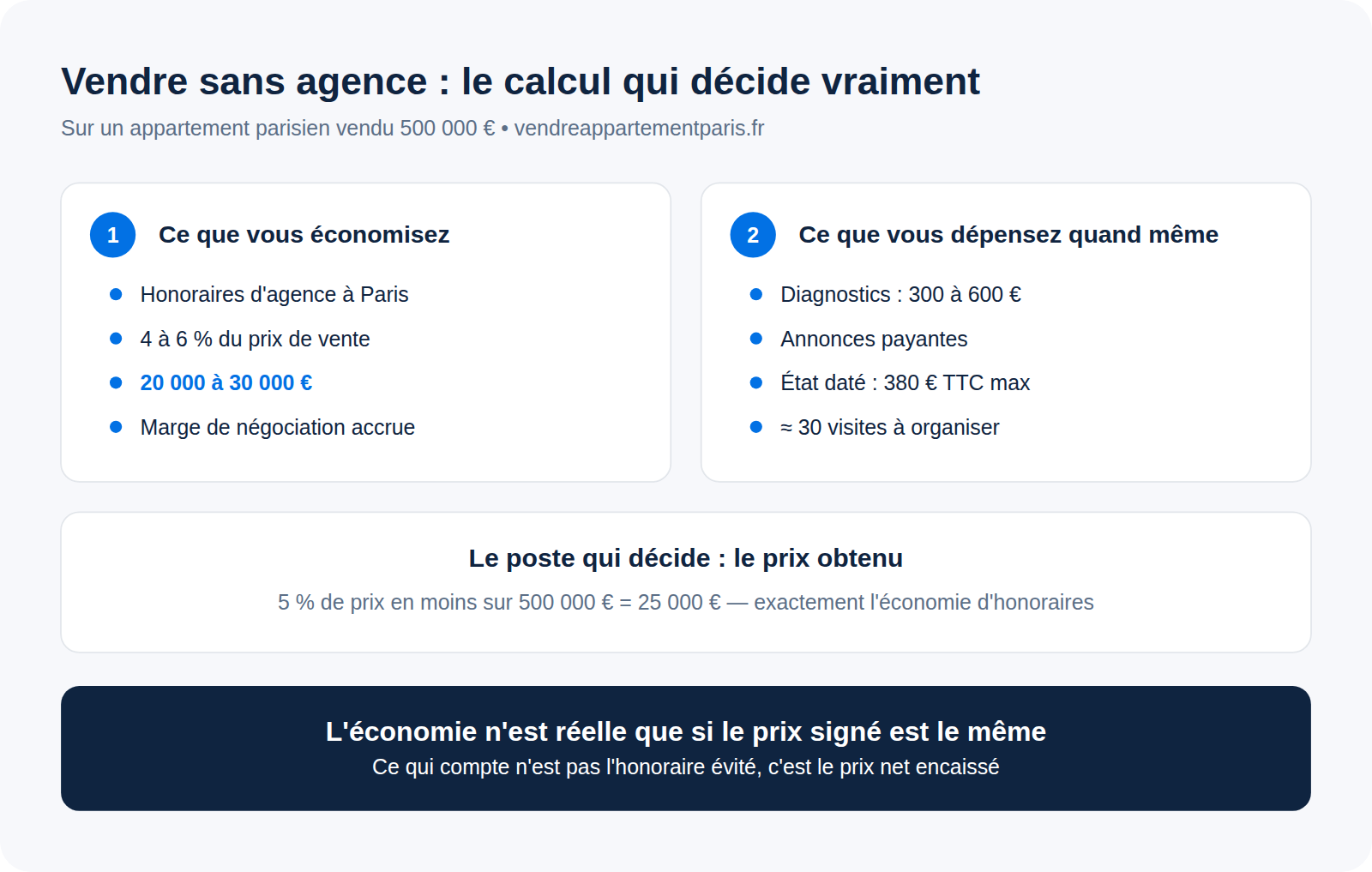 Infographie : vendre sa maison sans agence — les 8 étapes, les documents obligatoires et le calcul du prix net