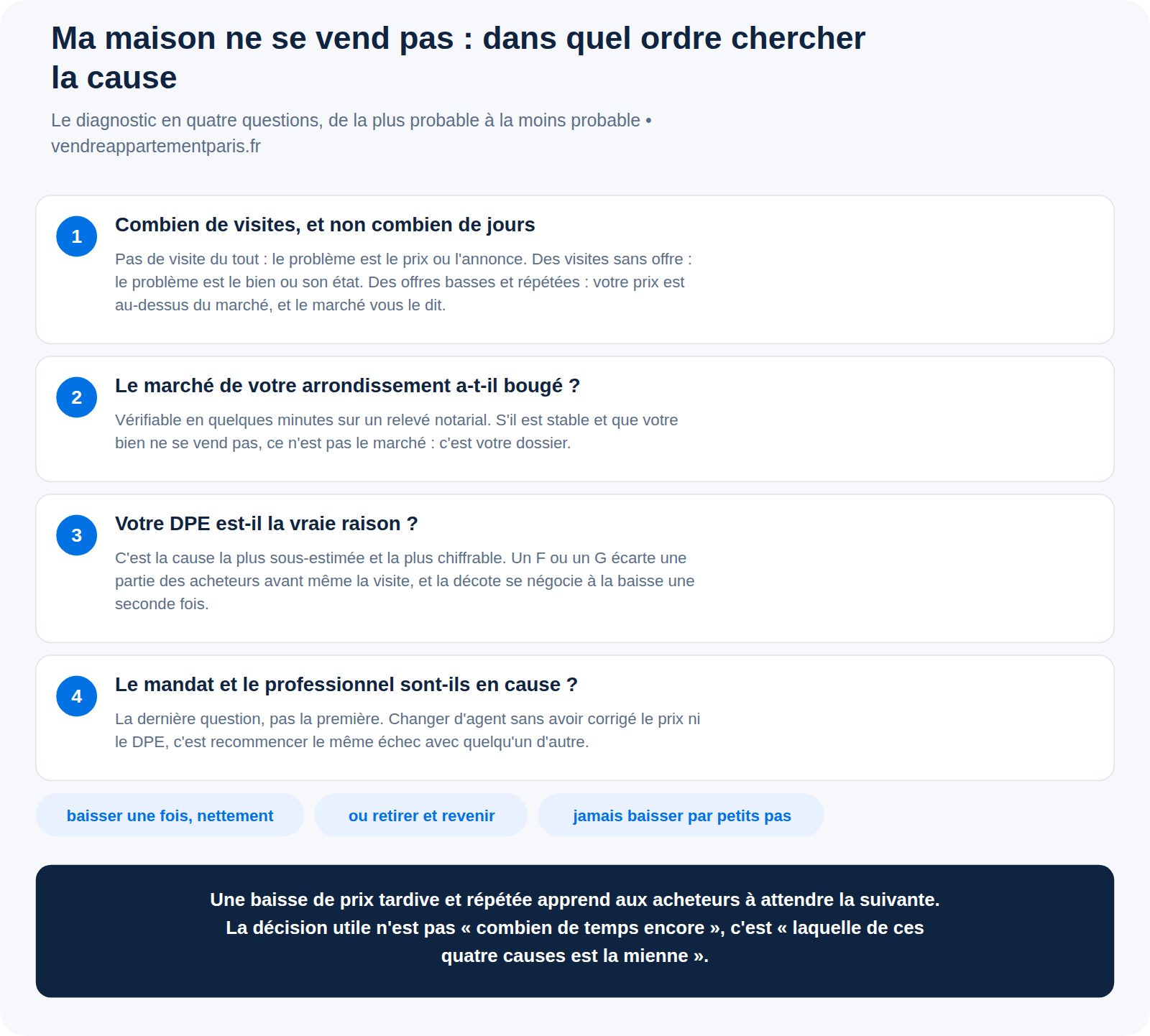 Vente d'une maison : quand faut-il s'inquiéter, et que décider ?