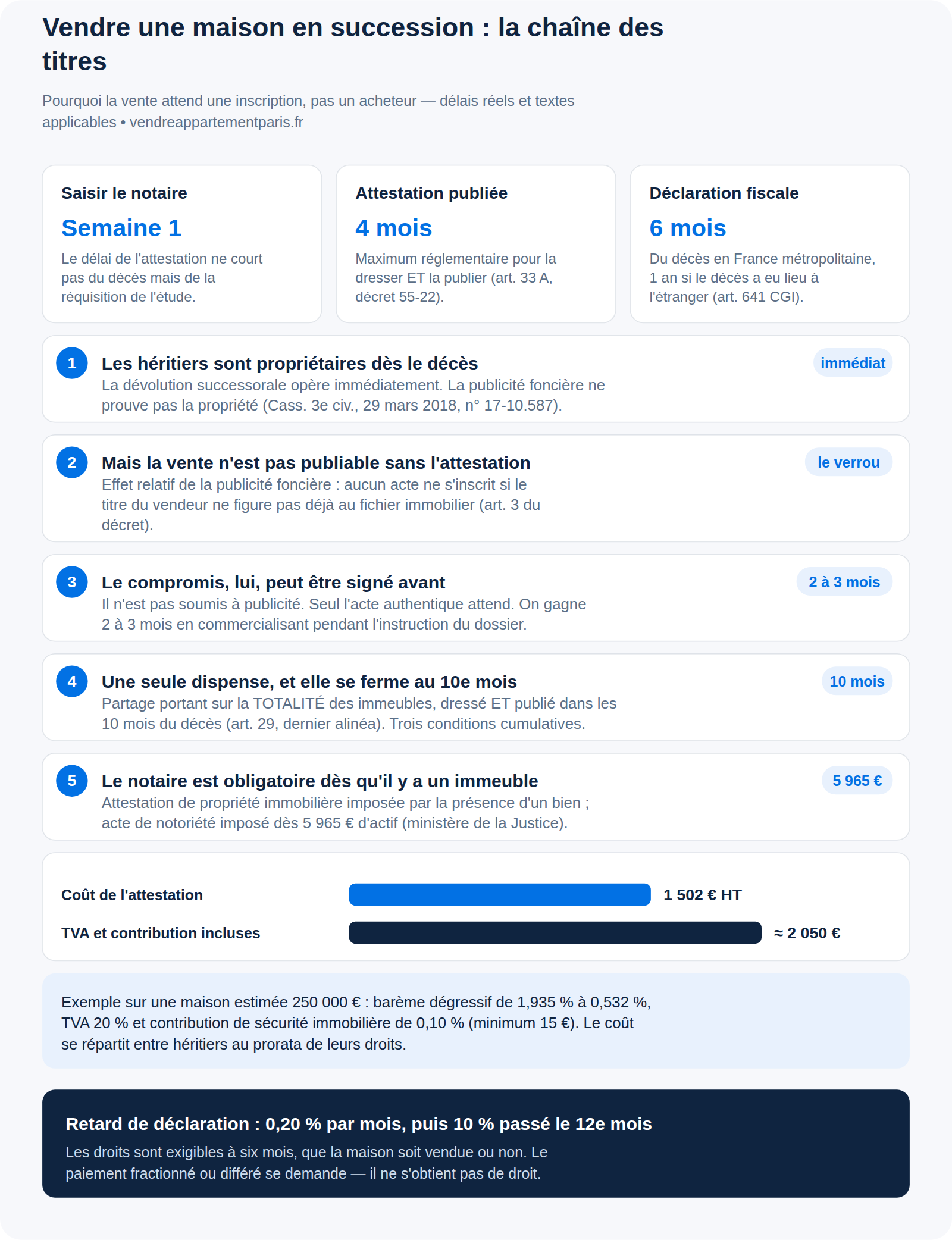 Vente d'une maison en succession : quel délai réel, et la formalité qui le commande